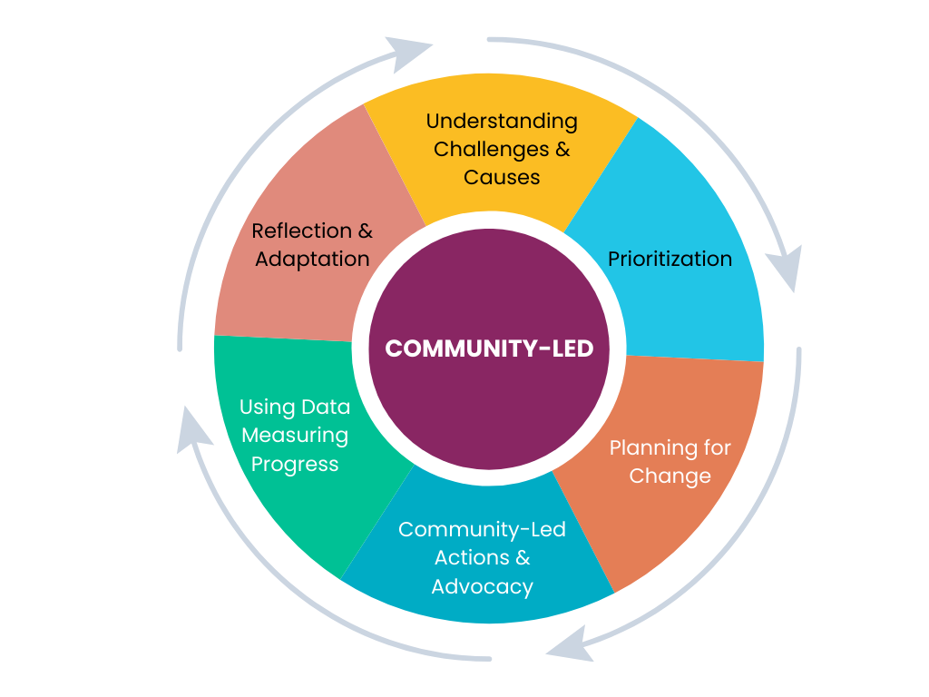 Colmeal process is a cycle