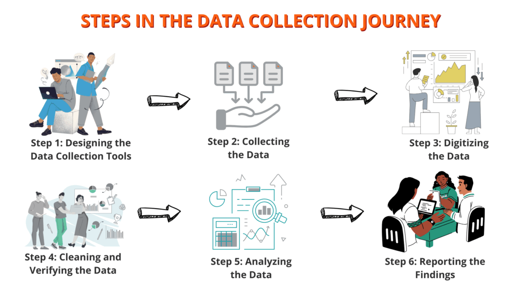 Infographic of the six steps of the data collection journey